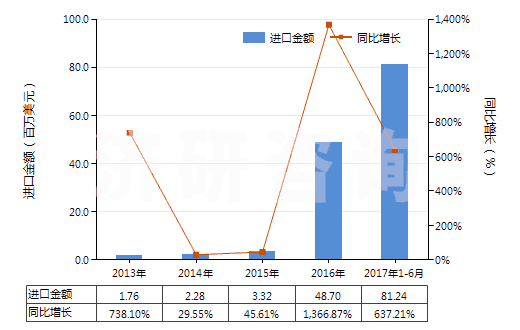 2013-2017年6月中國鋰鎳鈷錳氧化物(HS28429030)進口總額及增速統(tǒng)計